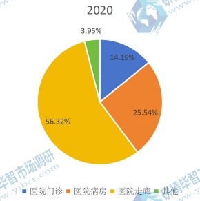2020年全球醫(yī)用消毒機器人下游應用分布格局 2020年全球醫(yī)用消毒機器人下游應用分布格局