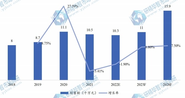 中國(guó)智能吸痰機(jī)銷(xiāo)售額(千萬(wàn)元)及增長(zhǎng)率 (2018-2028年) 中國(guó)智能吸痰機(jī)銷(xiāo)售額(千萬(wàn)元)及增長(zhǎng)率 (2018-2028年)