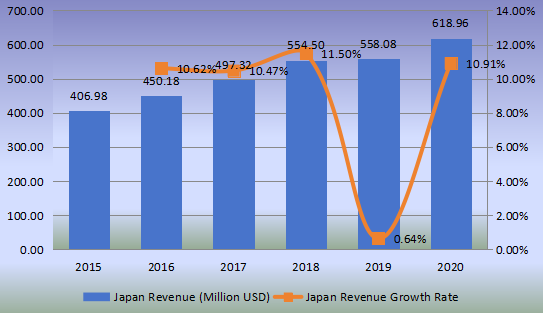 日本鑄造和脫模紙收入(百萬美元)和增長率(2015-2020) 日本鑄造和脫模紙收入(百萬美元)和增長率(2015-2020)