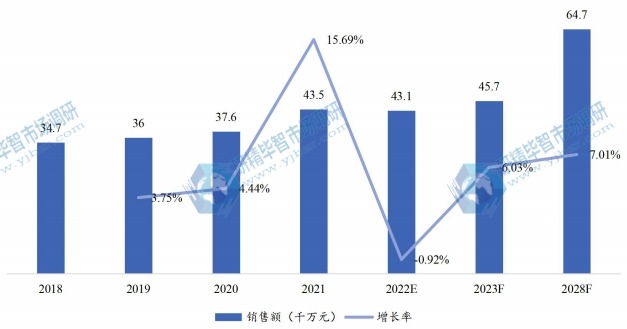 北美智能吸痰機(jī)銷(xiāo)售額(千萬(wàn)元)及增長(zhǎng)率 (2018-2028年) 北美智能吸痰機(jī)銷(xiāo)售額(千萬(wàn)元)及增長(zhǎng)率 (2018-2028年)