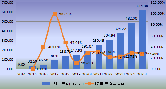 歐洲市場mRNA疫苗與治療學(xué)2014-2025年產(chǎn)值及增長率 歐洲市場mRNA疫苗與治療學(xué)2014-2025年產(chǎn)值及增長率