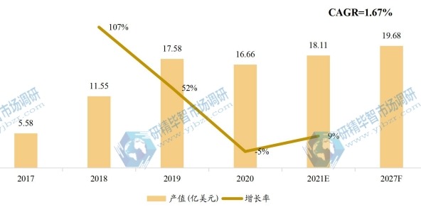 歐洲通用閃存存儲(chǔ)(UFS)產(chǎn)值(億美元)及增長(zhǎng)率(2017-2027年) 歐洲通用閃存存儲(chǔ)(UFS)產(chǎn)值(億美元)及增長(zhǎng)率(2017-2027年)