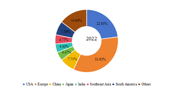 收入方面的區(qū)域市場份額(2022年) 收入方面的區(qū)域市場份額(2022年)