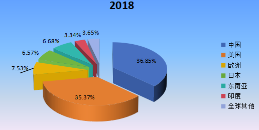 2018年全球主要地區(qū)鉛酸電池產(chǎn)值市場份額 2018年全球主要地區(qū)鉛酸電池產(chǎn)值市場份額