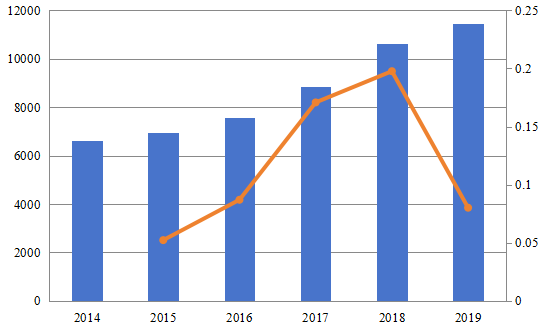2014-2019年北美計算機圖形市場規(guī)模（百萬美元）