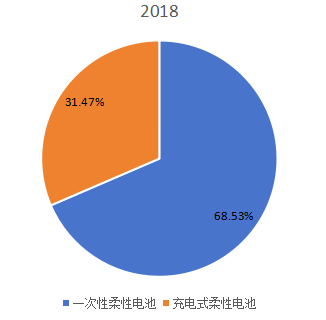 2018年全球不同類型柔性電池產(chǎn)量市場份額 2018年全球不同類型柔性電池產(chǎn)量市場份額