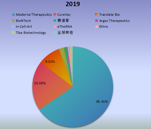 全球市場mRNA疫苗與治療學(xué)主要廠商2018年產(chǎn)值市場份額列表 全球市場mRNA疫苗與治療學(xué)主要廠商2018年產(chǎn)值市場份額列表