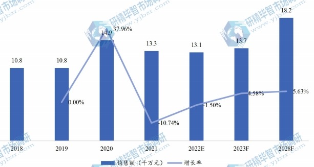 歐洲智能吸痰機(jī)銷(xiāo)售額(千萬(wàn)元)及增長(zhǎng)率 (2018-2028年) 歐洲智能吸痰機(jī)銷(xiāo)售額(千萬(wàn)元)及增長(zhǎng)率 (2018-2028年)