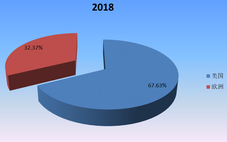 2018年全球主要地區(qū)mRNA疫苗與治療學(xué)產(chǎn)值市場份額 2018年全球主要地區(qū)mRNA疫苗與治療學(xué)產(chǎn)值市場份額
