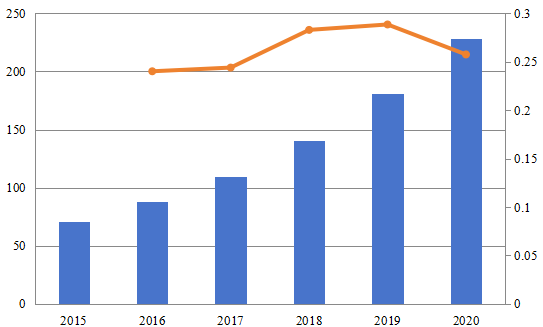 2015-2020年中國智能儲能系統(tǒng)市場規(guī)模(百萬美元) 2015-2020年中國智能儲能系統(tǒng)市場規(guī)模(百萬美元)