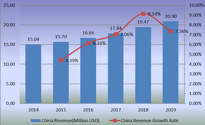 2014-2019年中國藝術(shù)涂料收入和增長率(百萬美元) 2014-2019年中國藝術(shù)涂料收入和增長率(百萬美元)