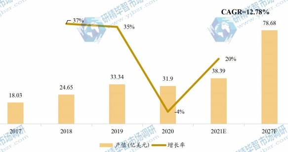 美國(guó)通用閃存存儲(chǔ)(UFS)產(chǎn)值(億美元)及增長(zhǎng)率(2017-2027年) 美國(guó)通用閃存存儲(chǔ)(UFS)產(chǎn)值(億美元)及增長(zhǎng)率(2017-2027年)