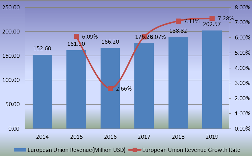 2014-2019年歐盟藝術(shù)涂料收入和增長率(百萬美元) 2014-2019年歐盟藝術(shù)涂料收入和增長率(百萬美元)