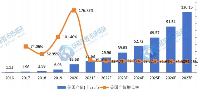 美國醫(yī)用消毒機器人產(chǎn)值及增長率 (2016-2027年) 美國醫(yī)用消毒機器人產(chǎn)值及增長率 (2016-2027年)