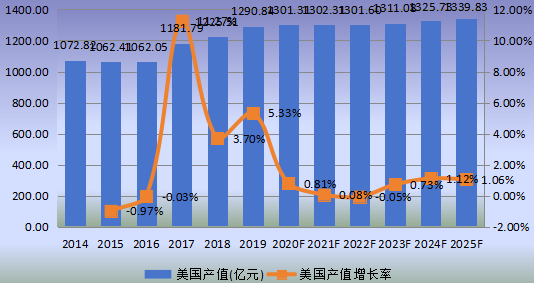 美國市場鉛酸電池2014-2025年產(chǎn)值及增長率 美國市場鉛酸電池2014-2025年產(chǎn)值及增長率