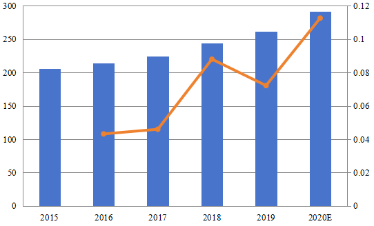 歐洲分布式光纖傳感器銷售額(百萬美元)和增長率(2015-2020) 歐洲分布式光纖傳感器銷售額(百萬美元)和增長率(2015-2020)