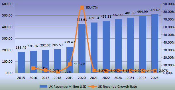 英國洗手液產(chǎn)值(百萬美元)和增長率(2015-2026年) 英國洗手液產(chǎn)值(百萬美元)和增長率(2015-2026年)