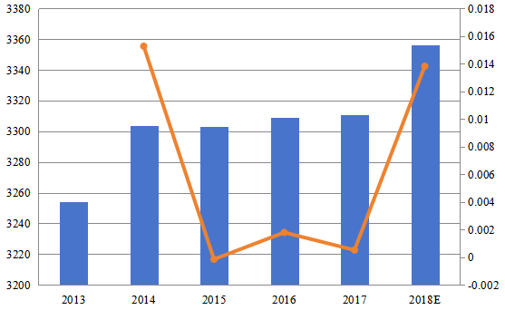 美國醫(yī)療紡織品收入(百萬美元)和2013-2018年增長率 美國醫(yī)療紡織品收入(百萬美元)和2013-2018年增長率