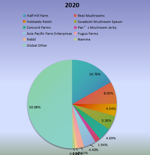 2020年全球功能性蘑菇收入市場份額(%)制造商比較 2020年全球功能性蘑菇收入市場份額(%)制造商比較