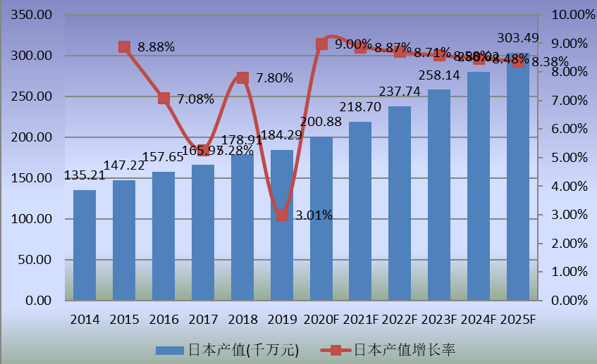 日本市場特種機器人2014-2025年產(chǎn)值及增長率 日本市場特種機器人2014-2025年產(chǎn)值及增長率