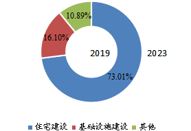 緬甸市場(chǎng)建材鋼材下游行業(yè)分布（2019年）