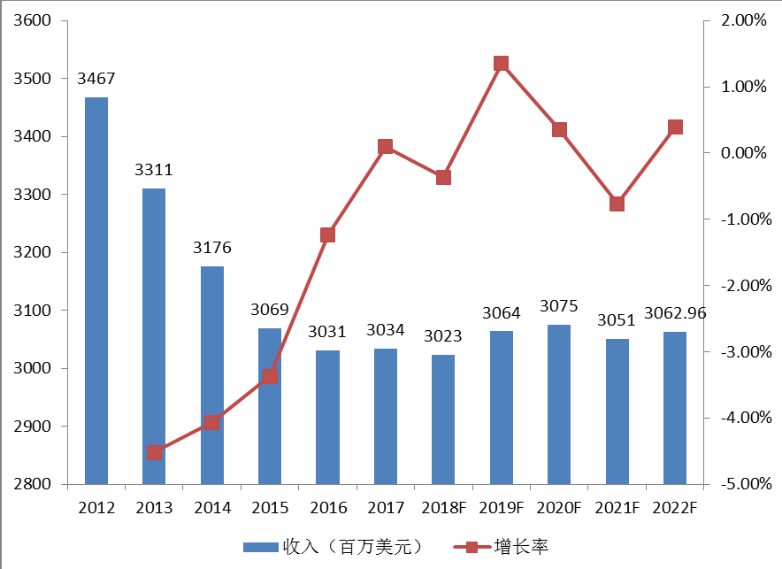 2012-2022年北美 OTR輪胎銷售額(百萬美元)及增長率 2012-2022年北美 OTR輪胎銷售額(百萬美元)及增長率