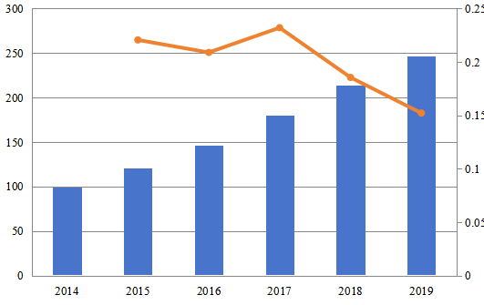 2014-2019年日本網(wǎng)站生成器軟件銷售收入(百萬美元)和增長率 2014-2019年日本網(wǎng)站生成器軟件銷售收入(百萬美元)和增長率