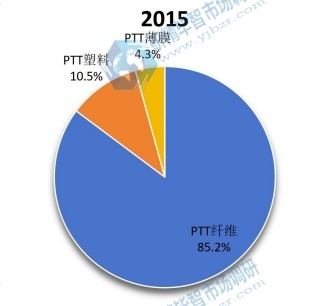2015全球PTT產品消費份額