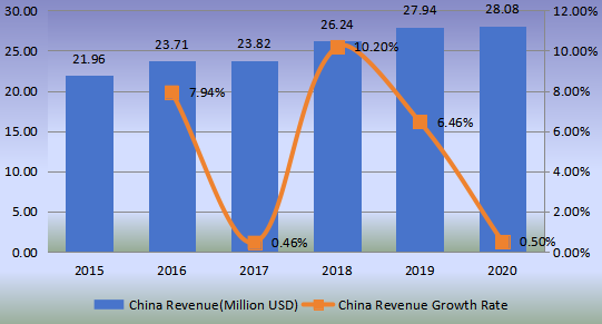 中國功能性蘑菇收入(百萬美元)和增長率(2015-2020) 中國功能性蘑菇收入(百萬美元)和增長率(2015-2020)