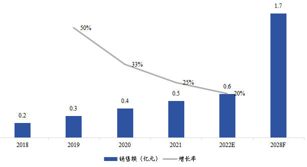 拉美燃料電池氣體擴(kuò)散層銷售額(億元)及增長(zhǎng)率 (2018-2028年) 拉美燃料電池氣體擴(kuò)散層銷售額(億元)及增長(zhǎng)率 (2018-2028年)