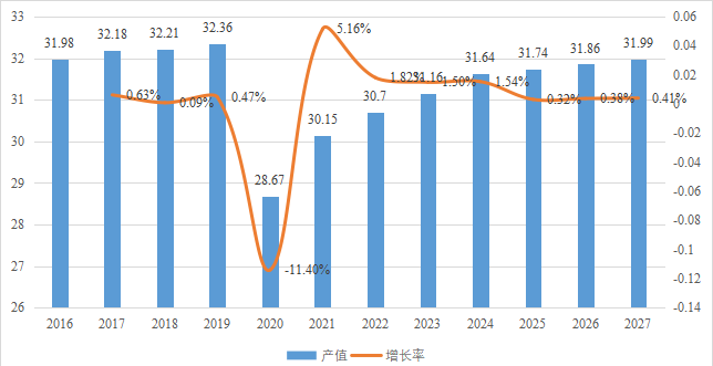 歐洲數(shù)字廣播和攝影相機(jī)產(chǎn)值(億元)及增長率 (2016-2027年) 歐洲數(shù)字廣播和攝影相機(jī)產(chǎn)值(億元)及增長率 (2016-2027年)