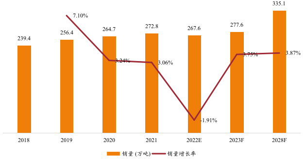 中國鋼簾線銷量及增長率 (2018-2028年) 中國鋼簾線銷量及增長率 (2018-2028年)