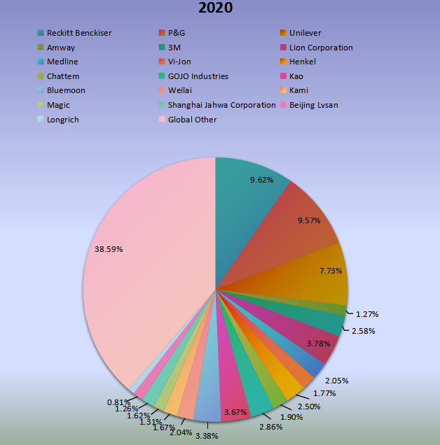 全球洗手液制造商的銷售市場份額(2019年) 全球洗手液制造商的銷售市場份額(2019年)