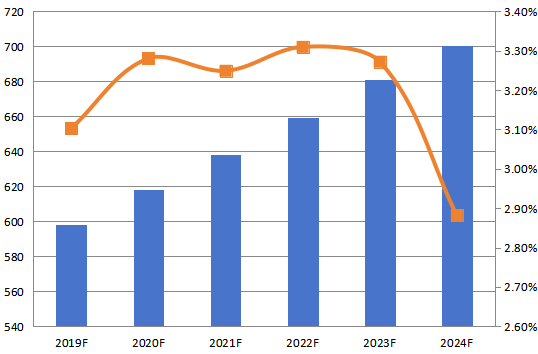 美國CPU冷卻器收入(百萬美元)和增長率2019-2024 美國CPU冷卻器收入(百萬美元)和增長率2019-2024
