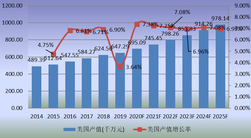 美國市場特種機器人2014-2025年產(chǎn)值及增長率 美國市場特種機器人2014-2025年產(chǎn)值及增長率