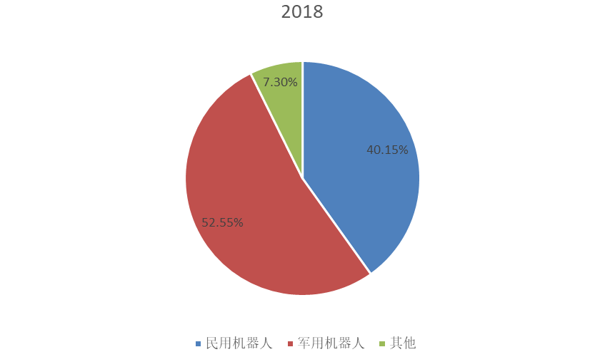 2018年全球市場特種機器人主要應(yīng)用領(lǐng)域消費量市場份額 2018年全球市場特種機器人主要應(yīng)用領(lǐng)域消費量市場份額