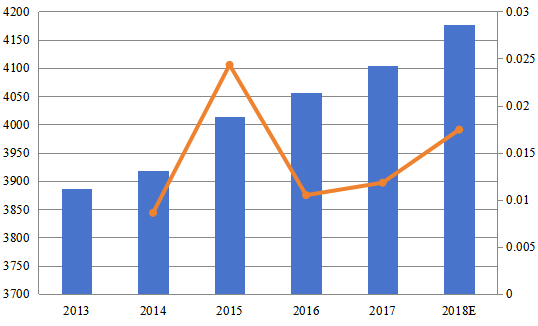 2013-2018年歐洲醫(yī)療紡織品收入(百萬美元)和增長率 2013-2018年歐洲醫(yī)療紡織品收入(百萬美元)和增長率
