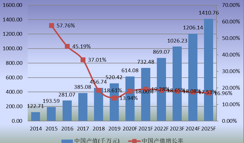 中國市場特種機器人產(chǎn)值及增長率(2014-2025年) 中國市場特種機器人產(chǎn)值及增長率(2014-2025年)