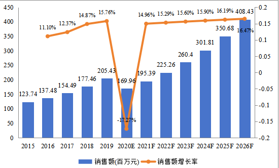 美國市場(chǎng)數(shù)字氣味技術(shù)2015-2026年銷售額及增長(zhǎng)率 美國市場(chǎng)數(shù)字氣味技術(shù)2015-2026年銷售額及增長(zhǎng)率