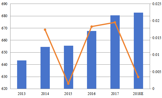 2013-2018年日本醫(yī)療紡織品收入(百萬美元)和增長率 2013-2018年日本醫(yī)療紡織品收入(百萬美元)和增長率