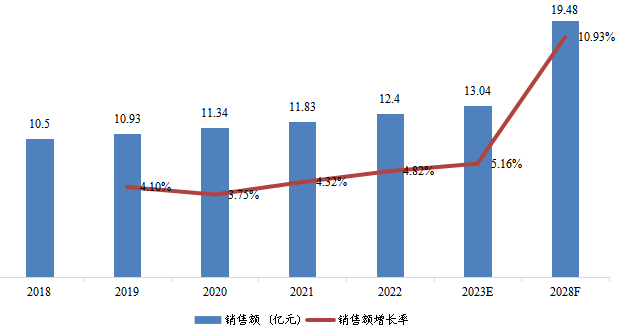 日本光纖激光切割機銷售額(億元)及增長率(2018-2028年) 日本光纖激光切割機銷售額(億元)及增長率(2018-2028年)