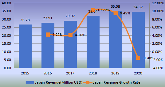 日本功能性蘑菇收入(百萬美元)和增長率(2015-2020) 日本功能性蘑菇收入(百萬美元)和增長率(2015-2020)