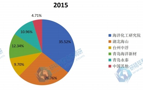 中國(guó)2015年主流企業(yè)產(chǎn)值份額 中國(guó)2015年主流企業(yè)產(chǎn)值份額