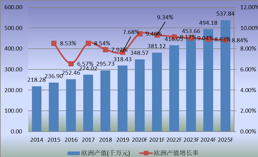 歐洲市場特種機器人2014-2025年產(chǎn)值及增長率 歐洲市場特種機器人2014-2025年產(chǎn)值及增長率