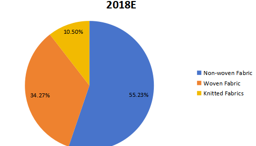 2018年全球醫(yī)療紡織品銷售市場(chǎng)份額(%)(按類型) 2018年全球醫(yī)療紡織品銷售市場(chǎng)份額(%)(按類型)