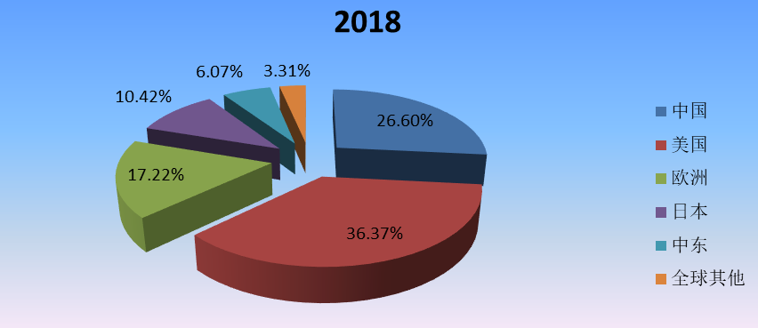 2018年全球主要地區(qū)特種機器人產(chǎn)值市場份額 2018年全球主要地區(qū)特種機器人產(chǎn)值市場份額