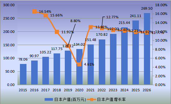 日本市場WiFi智能鎖2015-2026年產(chǎn)值及增長率