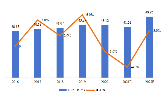 美國(guó)市場(chǎng)暖通空調(diào)系統(tǒng)用交流變頻器2016-2027年產(chǎn)值及增長(zhǎng)率 美國(guó)市場(chǎng)暖通空調(diào)系統(tǒng)用交流變頻器2016-2027年產(chǎn)值及增長(zhǎng)率