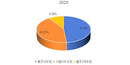 2020年全球不同類型暖通空調(diào)系統(tǒng)用交流變頻器產(chǎn)量市場(chǎng)份額 2020年全球不同類型暖通空調(diào)系統(tǒng)用交流變頻器產(chǎn)量市場(chǎng)份額
