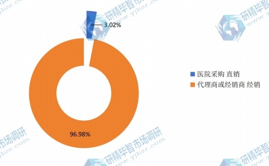 動(dòng)態(tài)心電圖機(jī)營(yíng)銷渠道現(xiàn)狀分析 動(dòng)態(tài)心電圖機(jī)營(yíng)銷渠道現(xiàn)狀分析